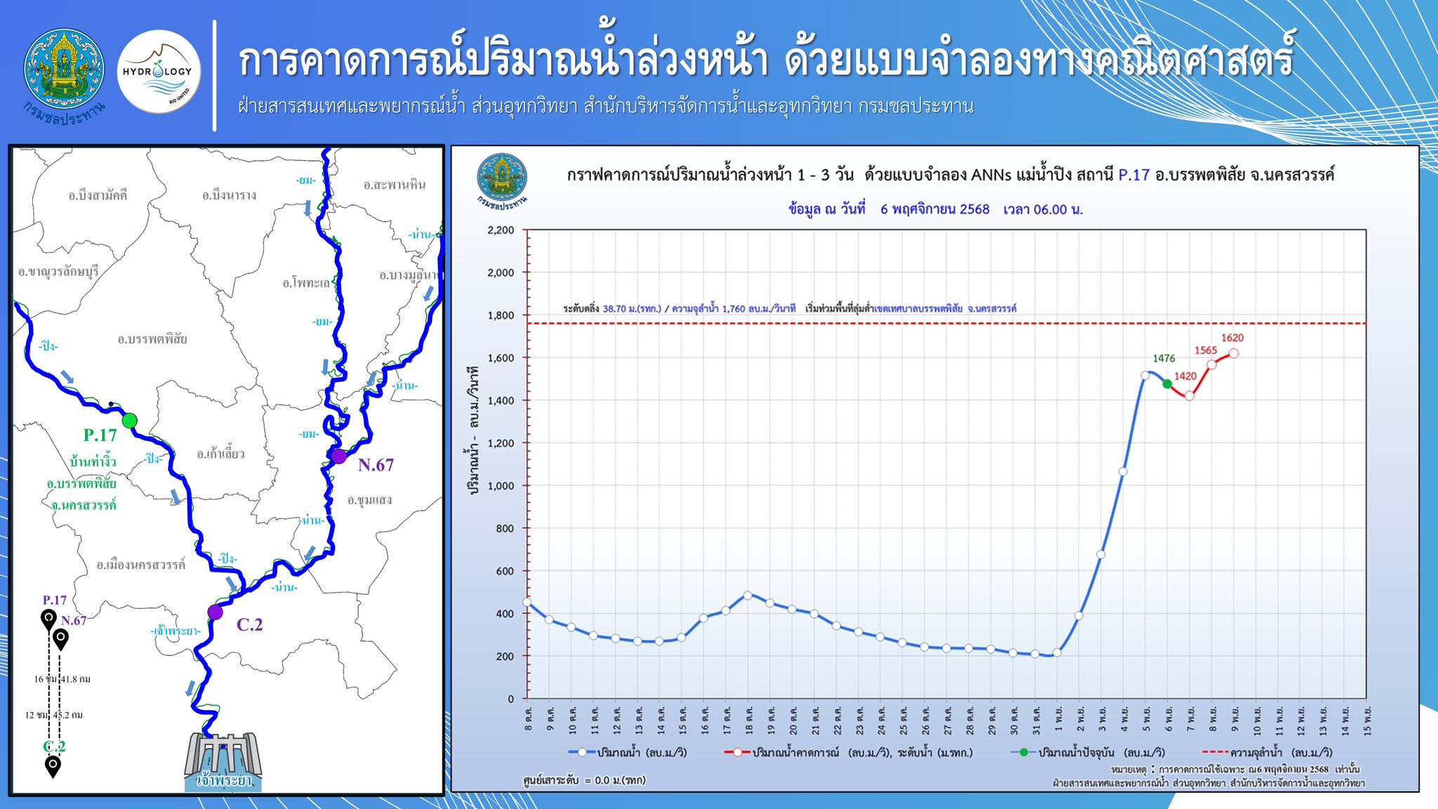 ฝนถล่มเหนือ-ปิงน้ำสูงขึ้นต่อเนื่อง กรมชลฯ เร่งบริหารจัดการน้ำเต็มศักยภาพ